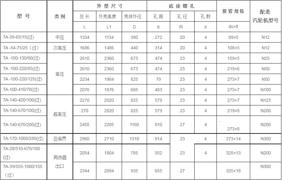 鍋爐過(guò)熱器安全門消聲器規(guī)格型號(hào)技術(shù)參數(shù)（TA系列,、過(guò)熱蒸汽用）